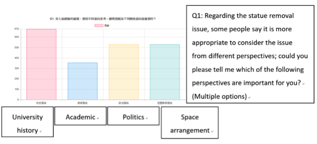 Online voting results from NCCU users, iConcern (2018)