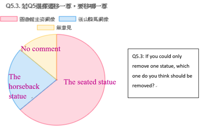 Voting results from NCCU iConcern users on the removal of statues, iConcern (2018)