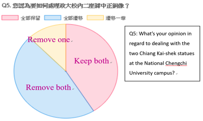 Voting results from NCCU iConcern users on the removal of statues, iConcern (2018)