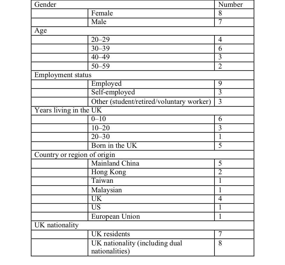 Demographic details of the participants