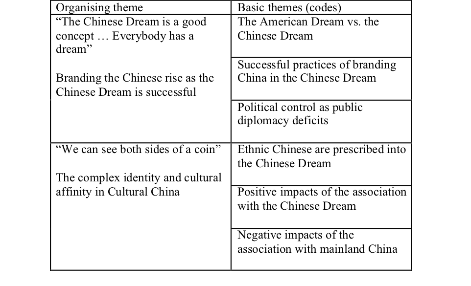 Thematic analysis of focus group interviews about the perception of and responses to the Chinese Dream branding campaigns