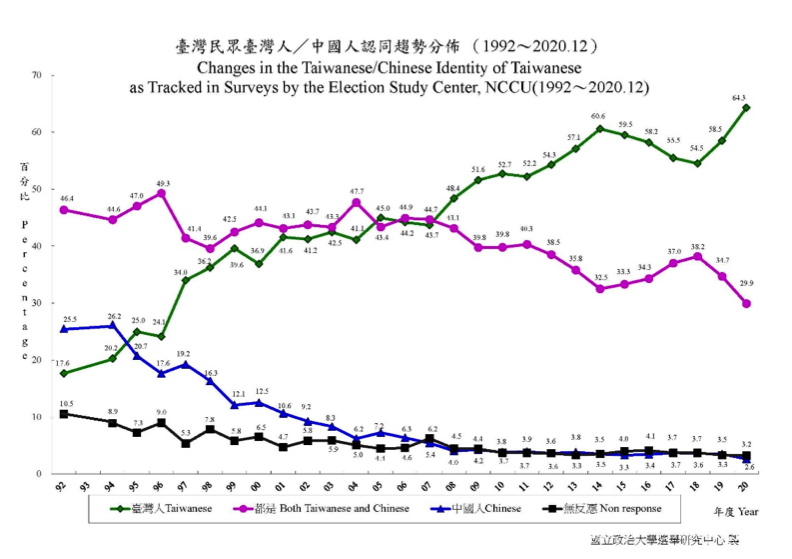 Changes in the Taiwanese/Chinese Identification among Taiwanese as Tracked in Surveys by the Election Study Center, NCCU