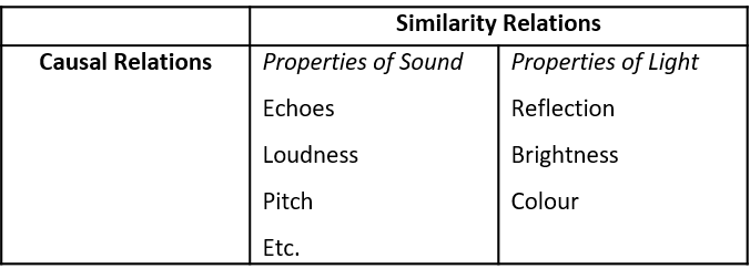 A 'scientific predicative' analogy between sound and light. Adapted from Tambiah (1985: 70)