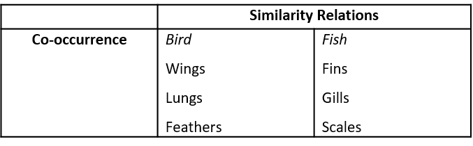 A 'scientific predicative' analogy based on structural and functional similarities between birds and fish. Adapted from Tambiah (1985: 70)