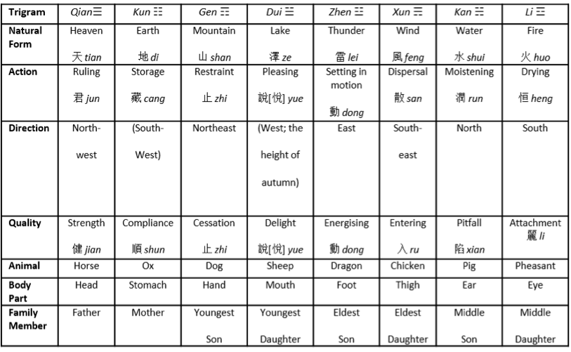 Selected correlates of the trigrams in sections four to nine of the
	Shuogua (translations following Lynn [1994: 121–123])