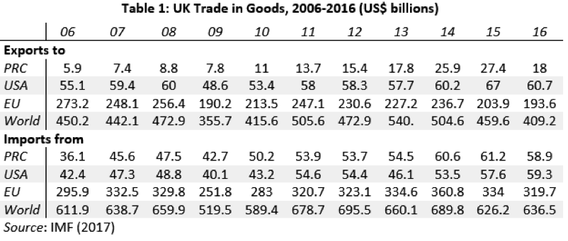 UK Trade in Goods 2006-2016