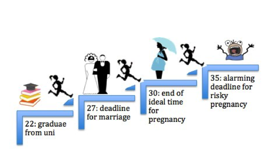 Running after the deadline(s) for university-educated Chinese women