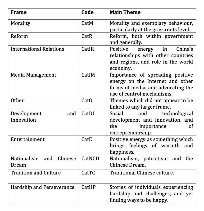 Frames identified by theme