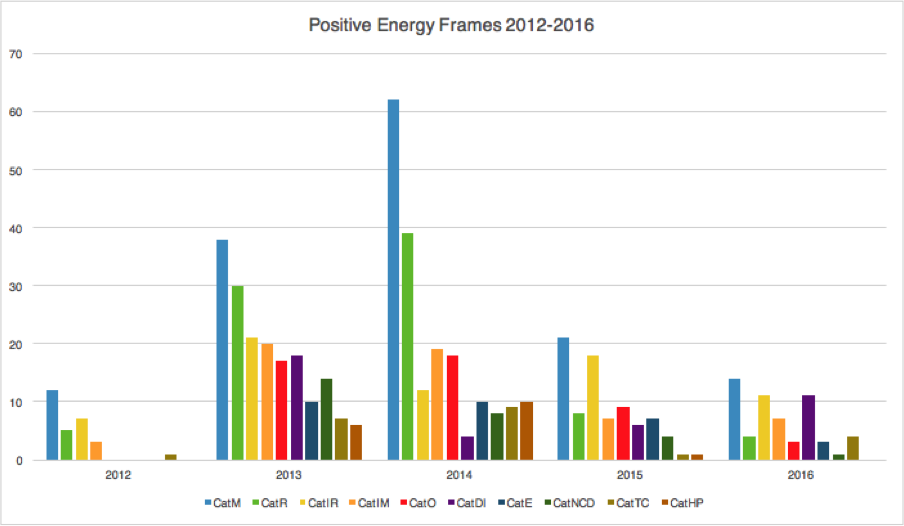 Positive Energy Frames 2012 - 2016